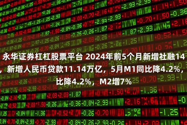永华证券杠杠股票平台 2024年前5个月新增社融14.8万亿元，新增人民币贷款11.14万亿，5月M1同比降4.2%，M2增7%